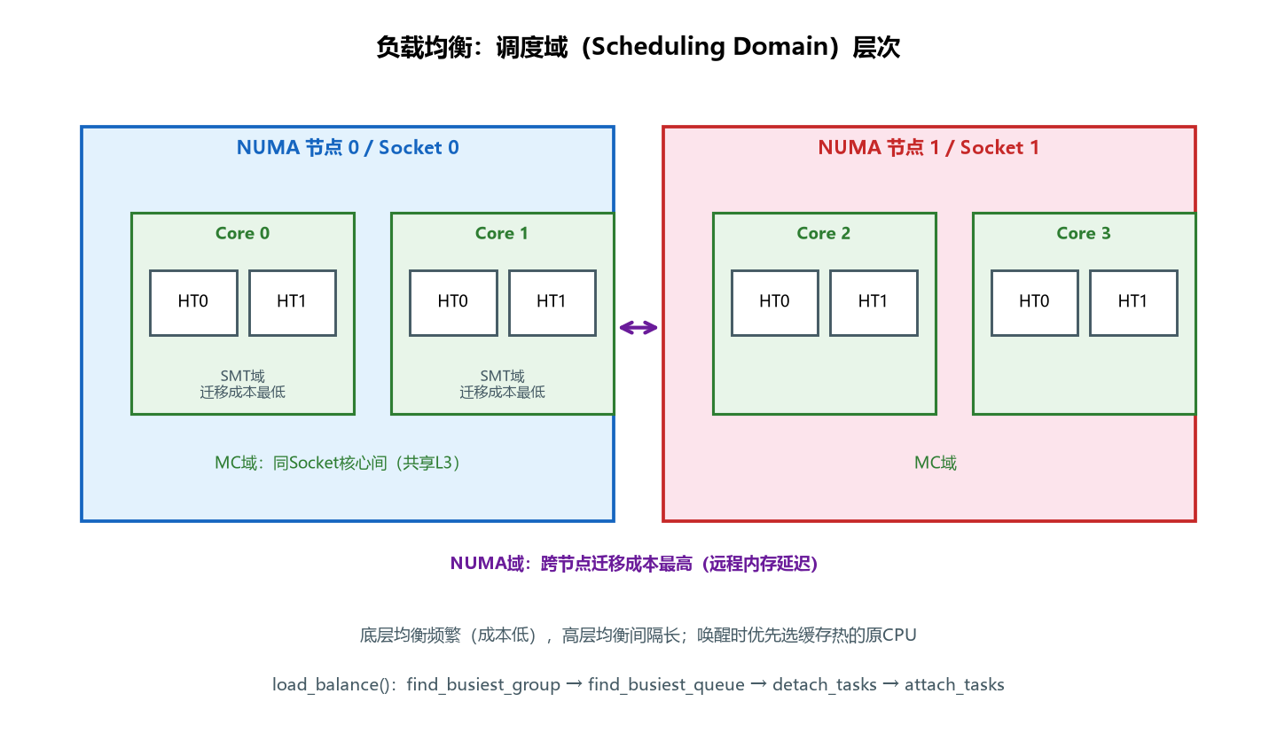 图 4-6 调度域层次与负载均衡