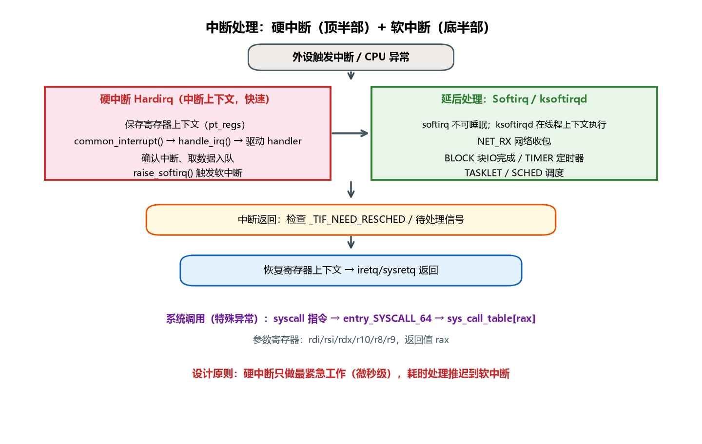 图 3-4 硬中断顶半部与软中断底半部