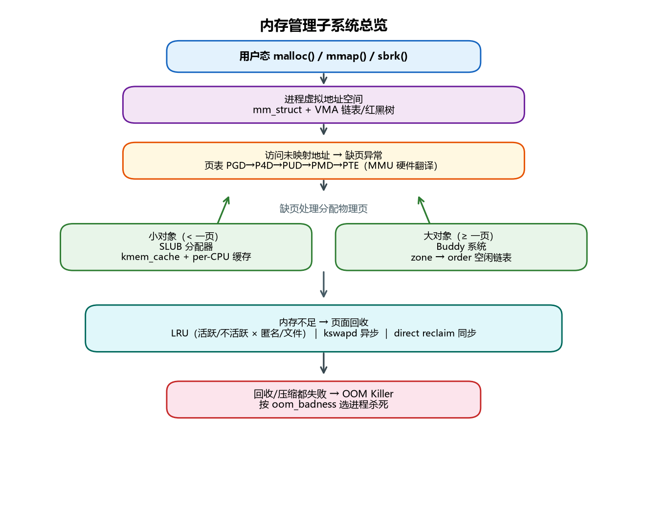 图 2-8 内存管理子系统总览