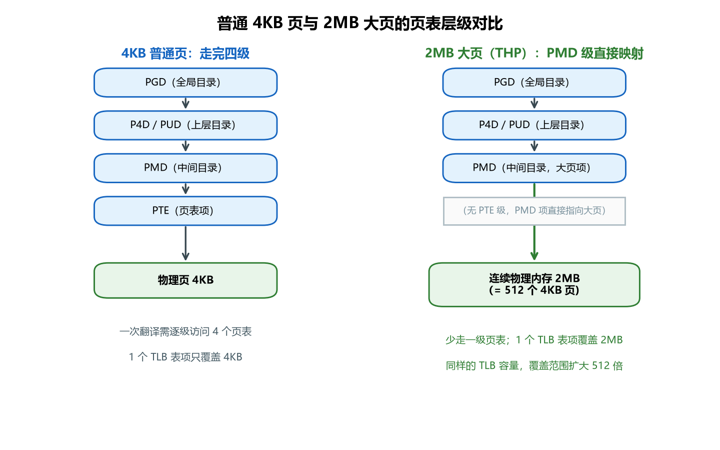 图 2-7 普通 4KB 页与 2MB 大页的页表层级对比