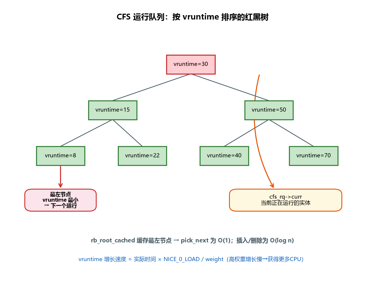 图 4-2 CFS 红黑树运行队列