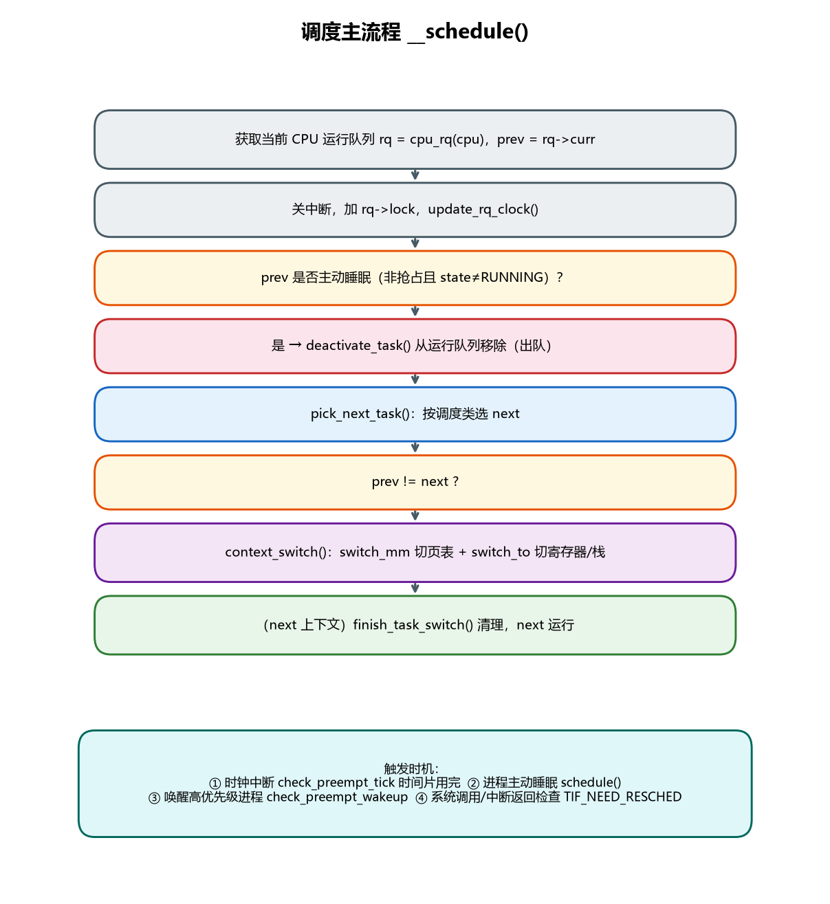 图 4-5 调度主流程 __schedule