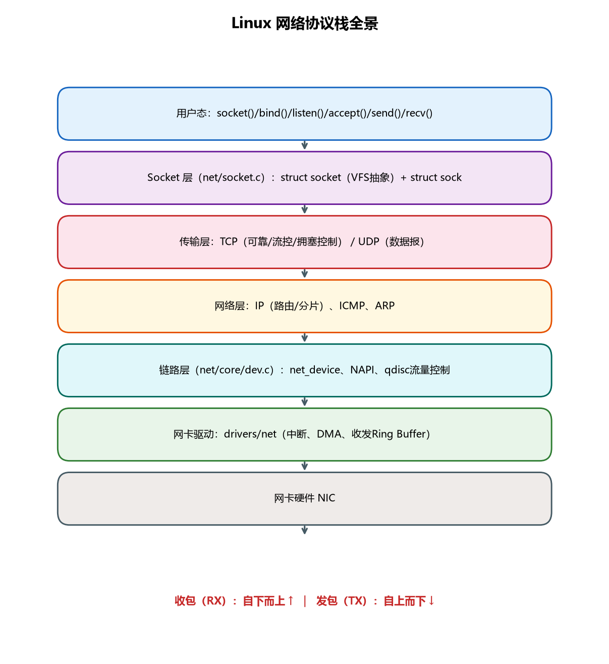 图 6-1 Linux 网络协议栈全景