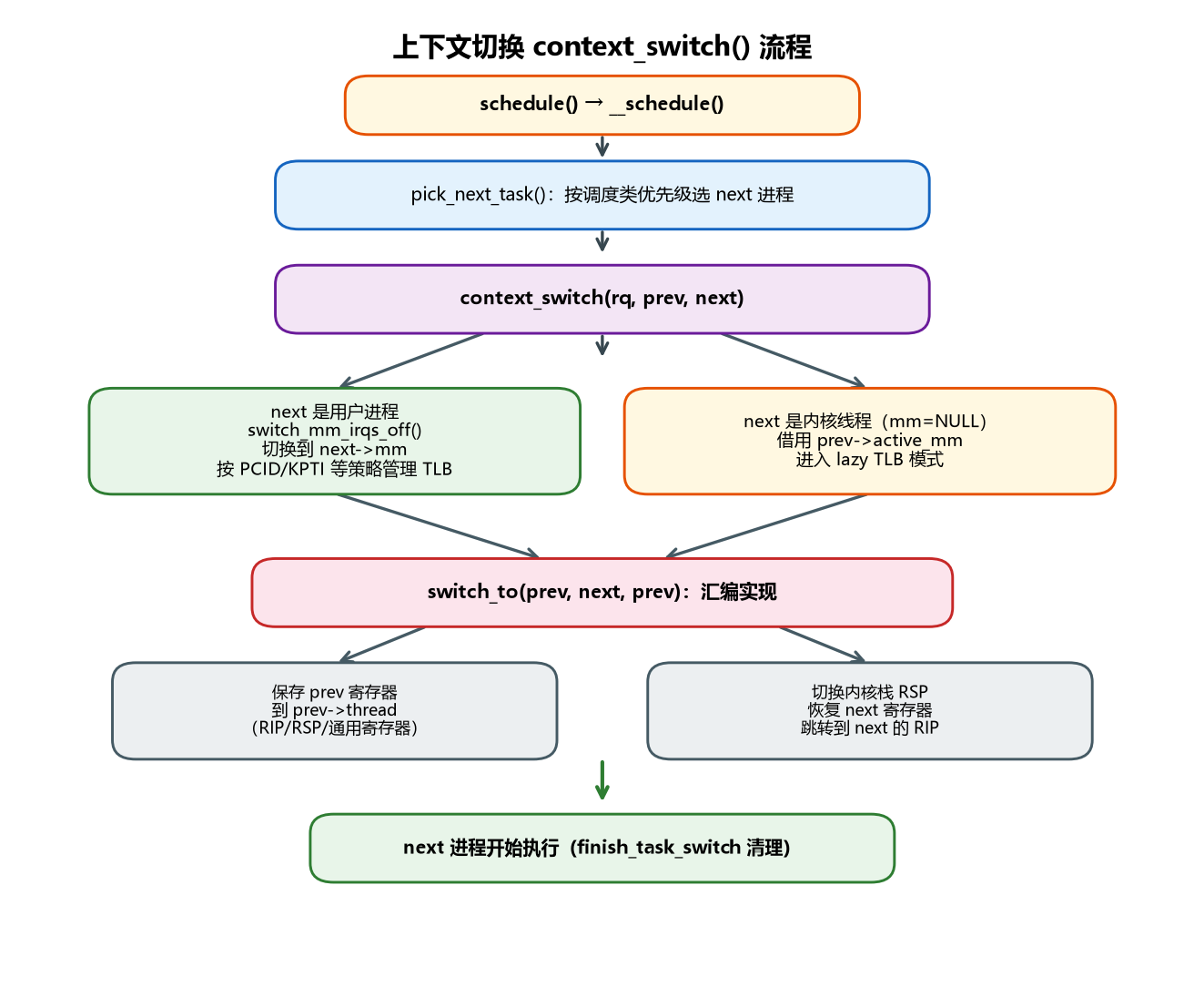 图 3-3 上下文切换流程