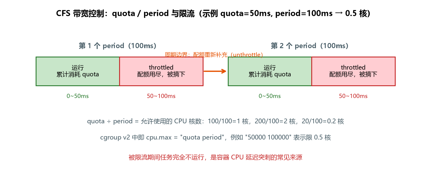 图 4-4 CFS 带宽控制的 quota/period 与限流
