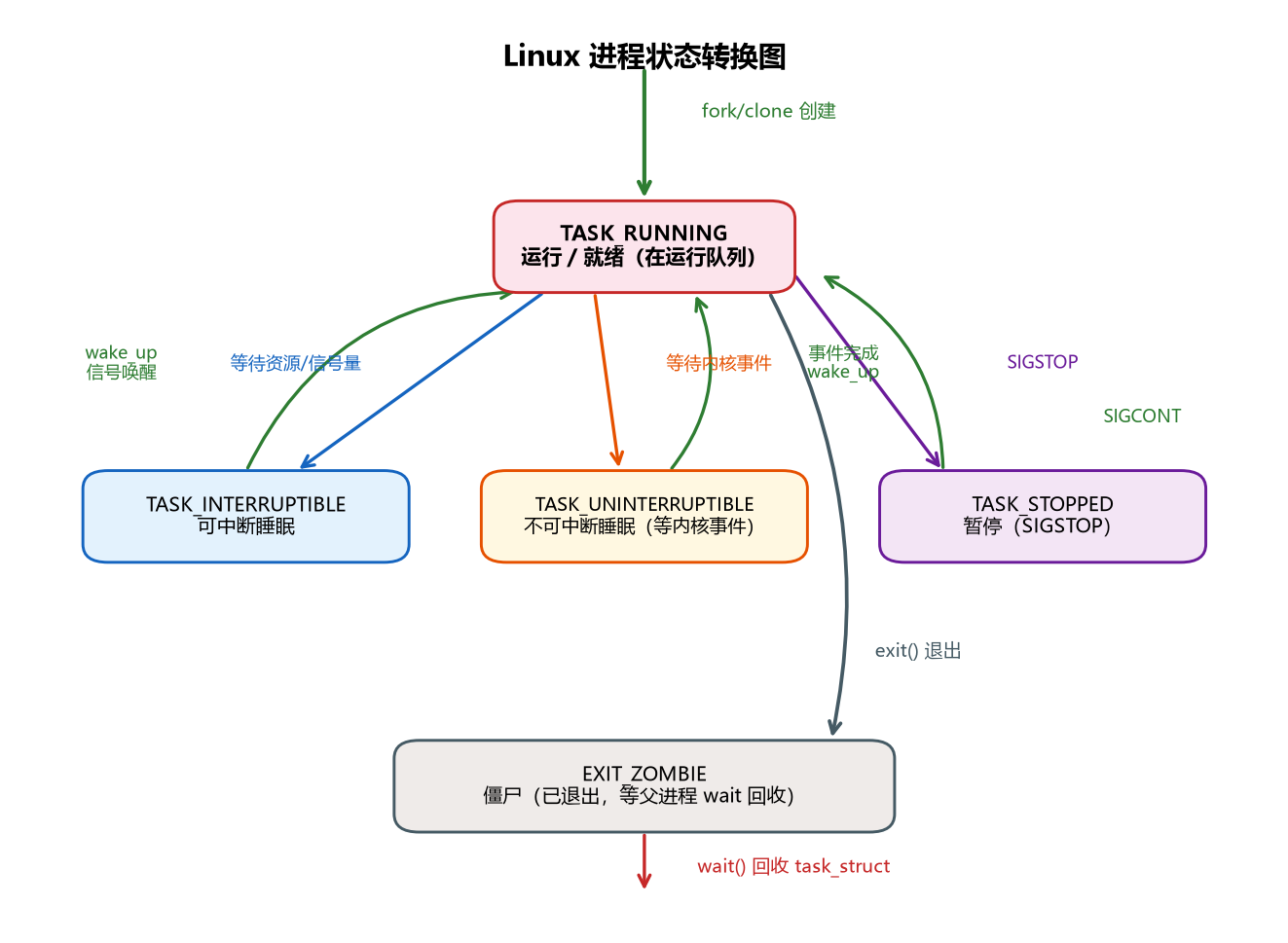 图 3-1 Linux 进程状态转换
